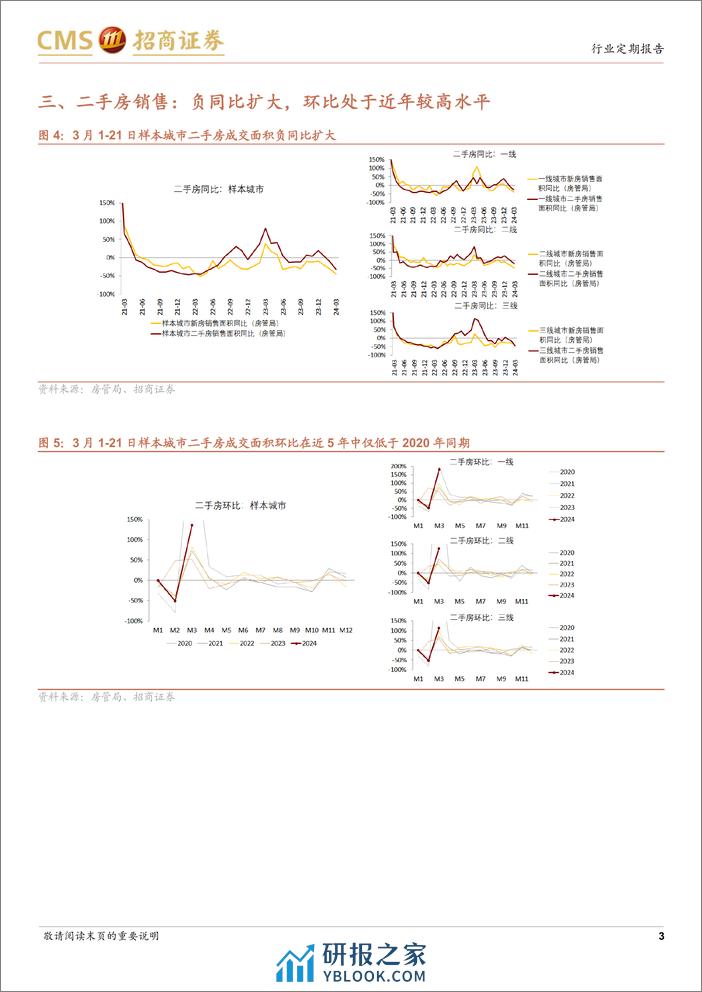 房地产行业样本城市周度高频数据全追踪：新房及二手房成交负同比扩大，信心指数边际回落-240324-招商证券-12页 - 第3页预览图