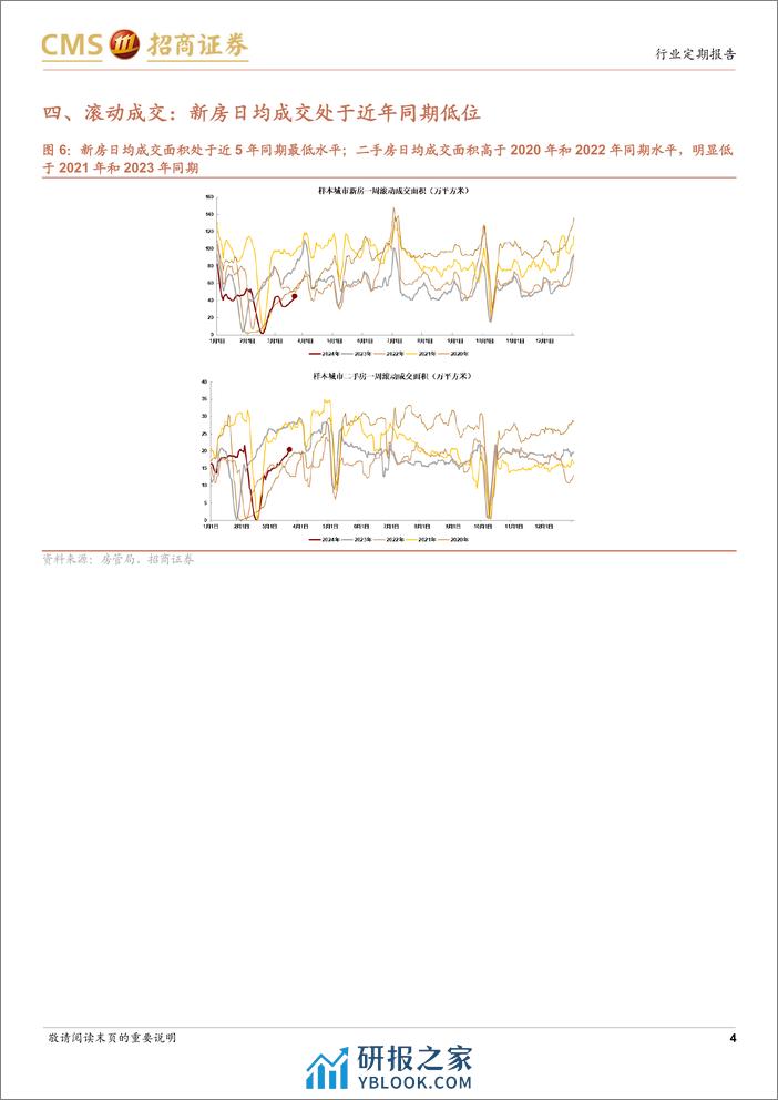 房地产行业样本城市周度高频数据全追踪：新房及二手房成交负同比扩大，信心指数边际回落-240324-招商证券-12页 - 第4页预览图