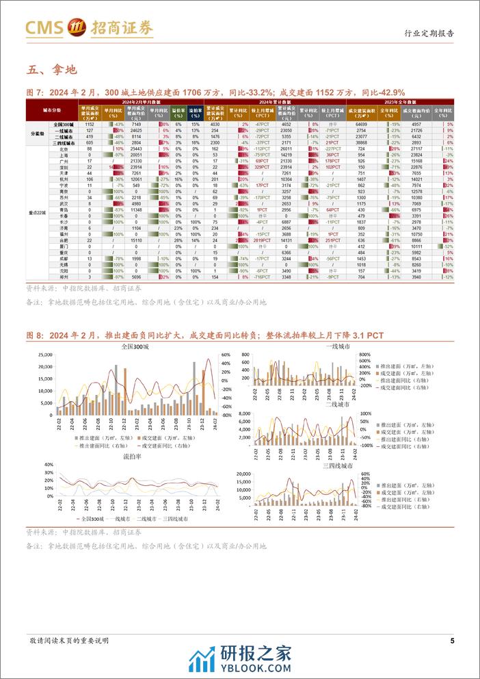 房地产行业样本城市周度高频数据全追踪：新房及二手房成交负同比扩大，信心指数边际回落-240324-招商证券-12页 - 第5页预览图