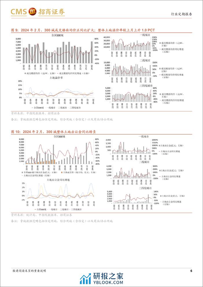 房地产行业样本城市周度高频数据全追踪：新房及二手房成交负同比扩大，信心指数边际回落-240324-招商证券-12页 - 第6页预览图