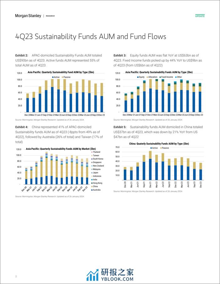 Morgan Stanley Fixed-Asia Sustainability Sustainability Fund Flows Turn Positive...-106555609 - 第2页预览图