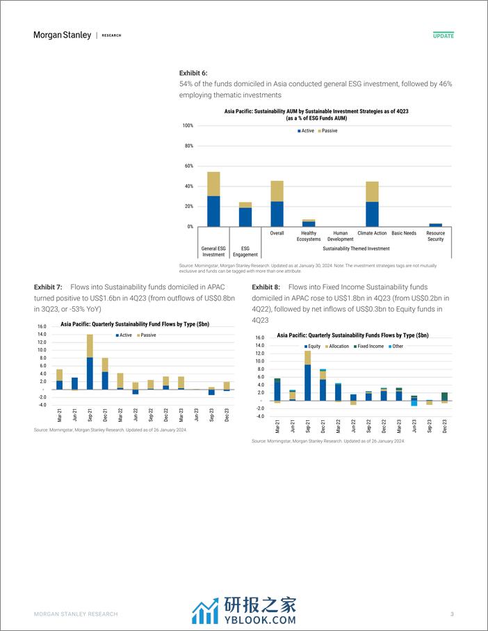 Morgan Stanley Fixed-Asia Sustainability Sustainability Fund Flows Turn Positive...-106555609 - 第3页预览图