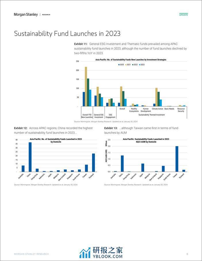 Morgan Stanley Fixed-Asia Sustainability Sustainability Fund Flows Turn Positive...-106555609 - 第5页预览图