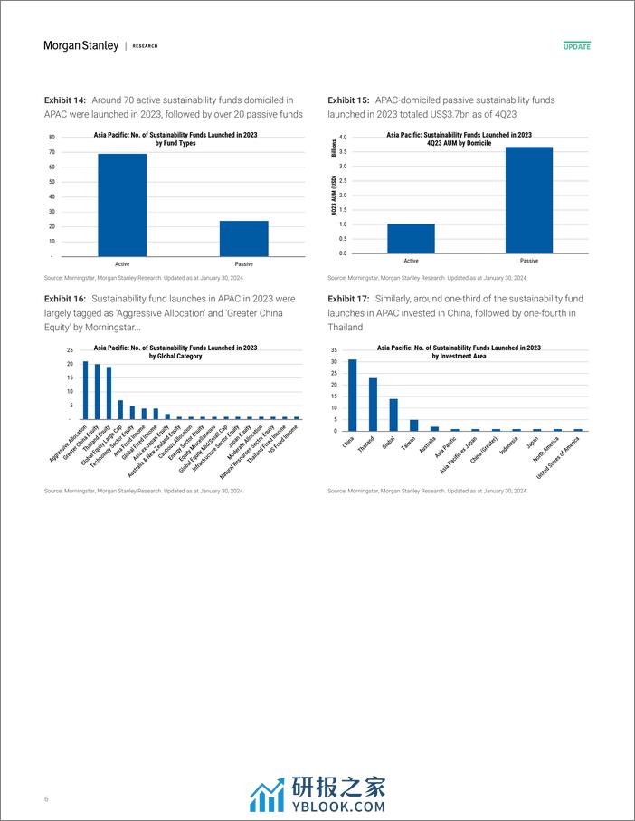 Morgan Stanley Fixed-Asia Sustainability Sustainability Fund Flows Turn Positive...-106555609 - 第6页预览图