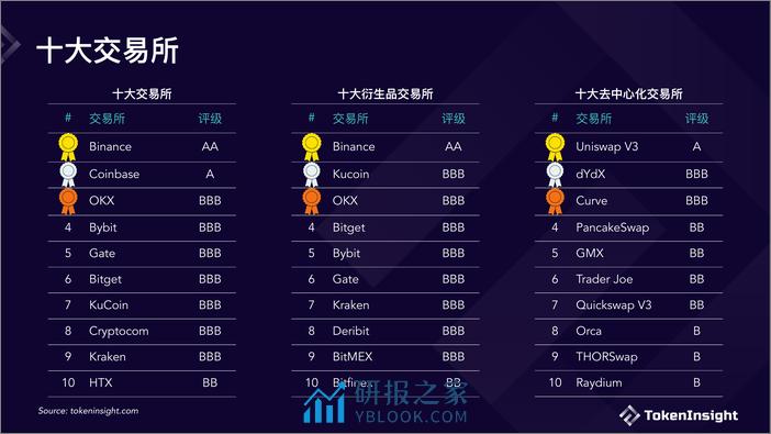 TokenInsight：数字货币交易所2023年度报告 - 第2页预览图