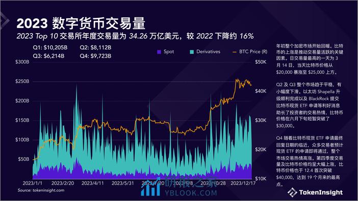 TokenInsight：数字货币交易所2023年度报告 - 第3页预览图