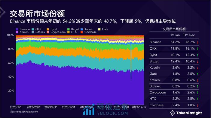 TokenInsight：数字货币交易所2023年度报告 - 第4页预览图