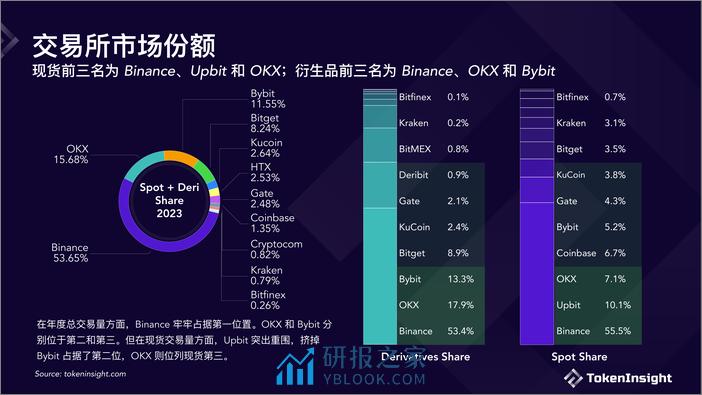 TokenInsight：数字货币交易所2023年度报告 - 第5页预览图