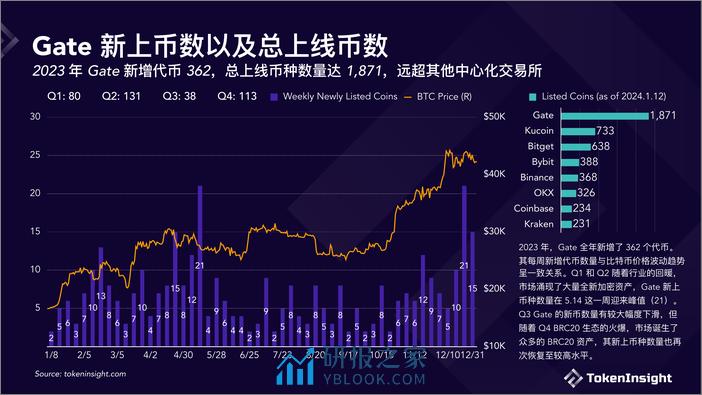 TokenInsight：数字货币交易所2023年度报告 - 第7页预览图