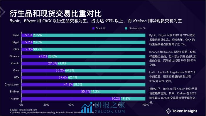 TokenInsight：数字货币交易所2023年度报告 - 第8页预览图