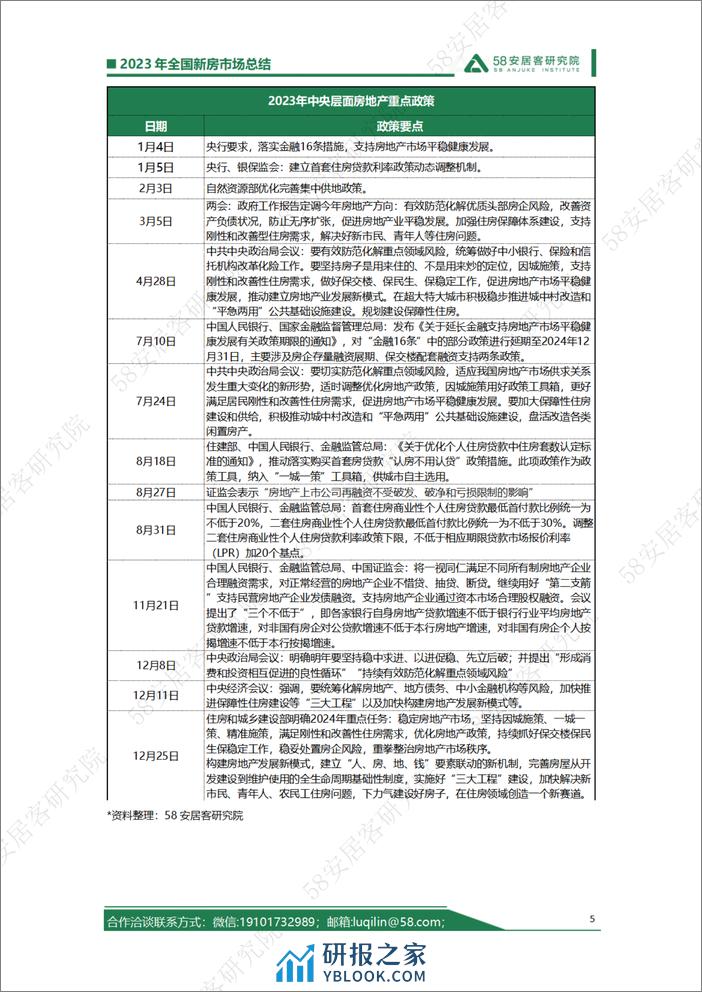 2023年全国新房市场总结—政策刺激市场波动回升复苏基础仍需巩固 - 第5页预览图