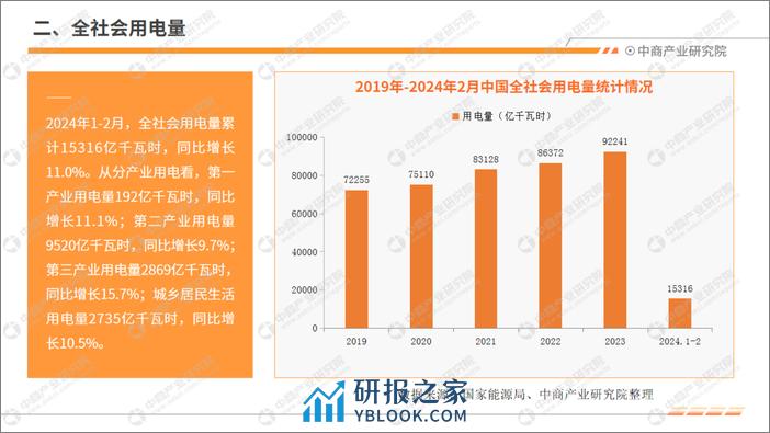 中商产业研究院：2024年1-2月中国电力工业运行情况月度报告 - 第5页预览图