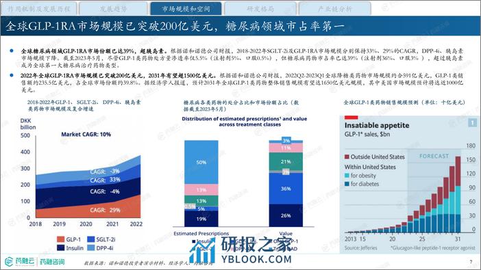 降糖减重明星药—GLP-1产业现状与未来发展报告-药融咨询 - 第7页预览图
