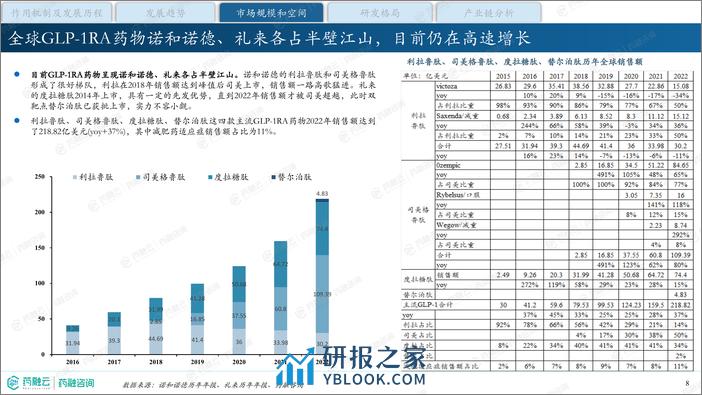 降糖减重明星药—GLP-1产业现状与未来发展报告-药融咨询 - 第8页预览图