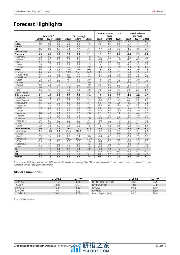 UBS Economics-Global Economic Forecast Database _UBS forecasts - changes t...-106527036 - 第2页预览图