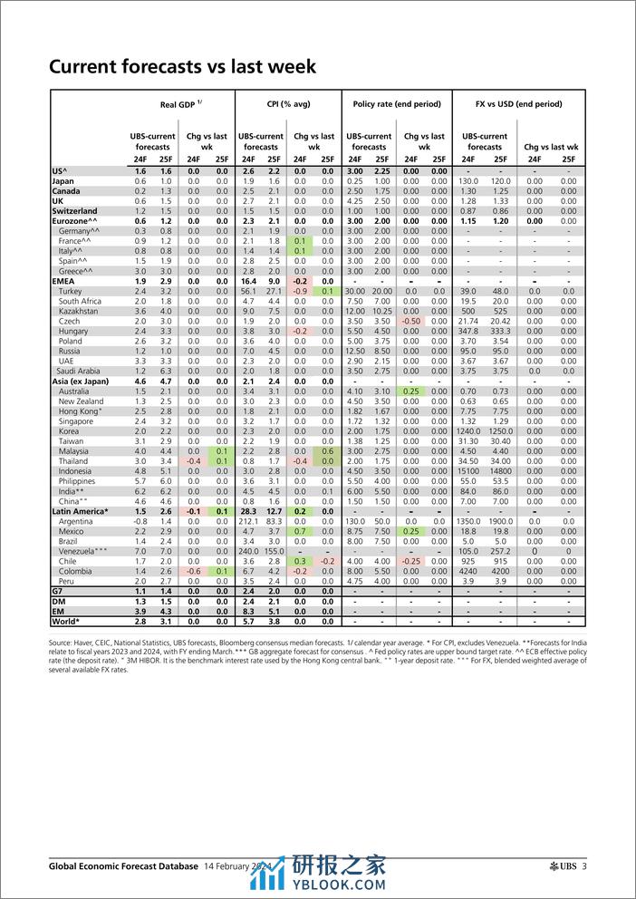 UBS Economics-Global Economic Forecast Database _UBS forecasts - changes t...-106527036 - 第3页预览图