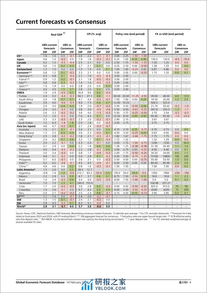 UBS Economics-Global Economic Forecast Database _UBS forecasts - changes t...-106527036 - 第4页预览图