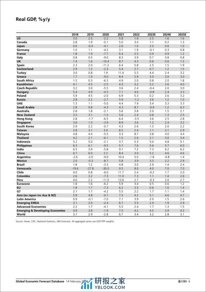 UBS Economics-Global Economic Forecast Database _UBS forecasts - changes t...-106527036 - 第6页预览图