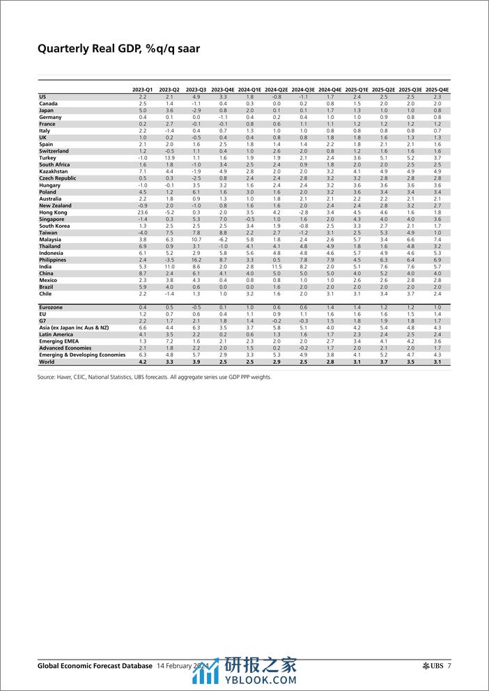 UBS Economics-Global Economic Forecast Database _UBS forecasts - changes t...-106527036 - 第7页预览图