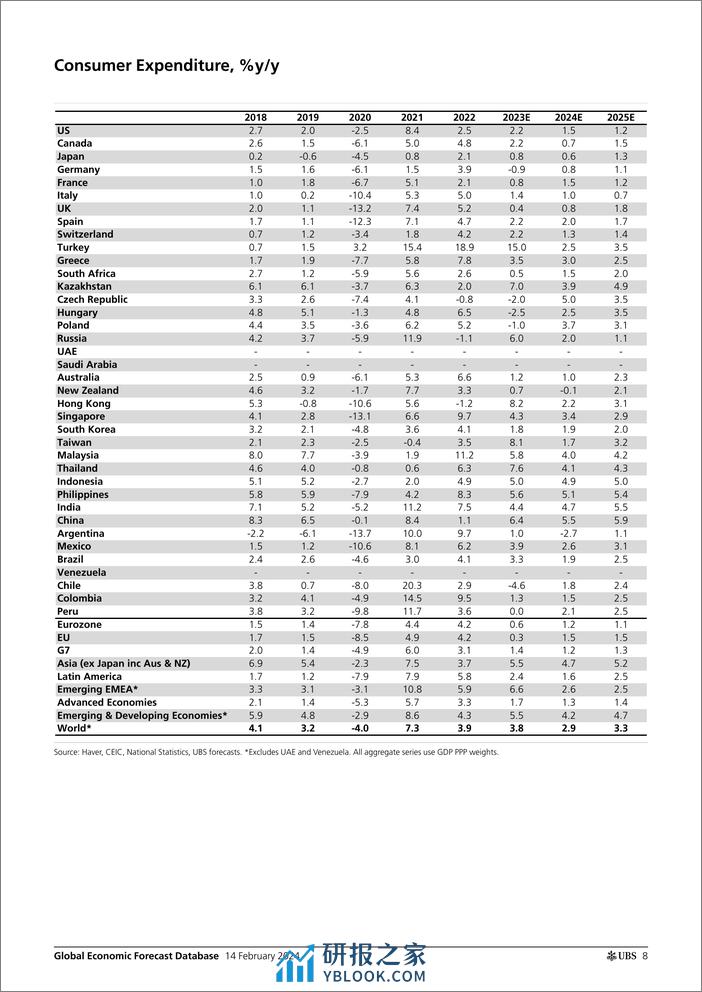 UBS Economics-Global Economic Forecast Database _UBS forecasts - changes t...-106527036 - 第8页预览图