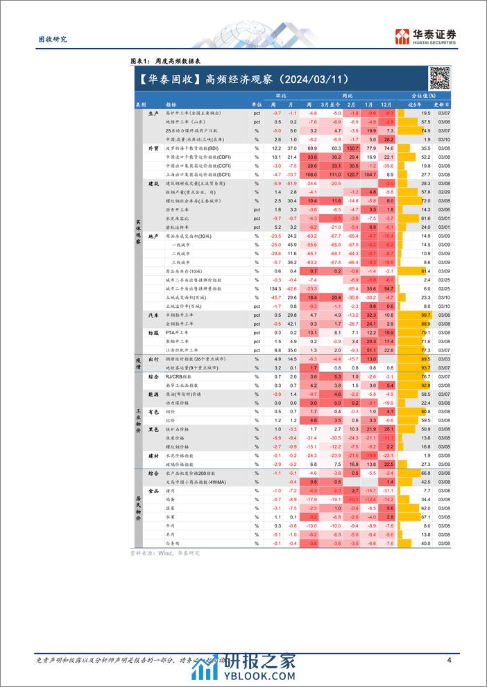 固收视角：建筑业复工偏慢，新房、二手房有温差-240311-华泰证券-13页 - 第4页预览图