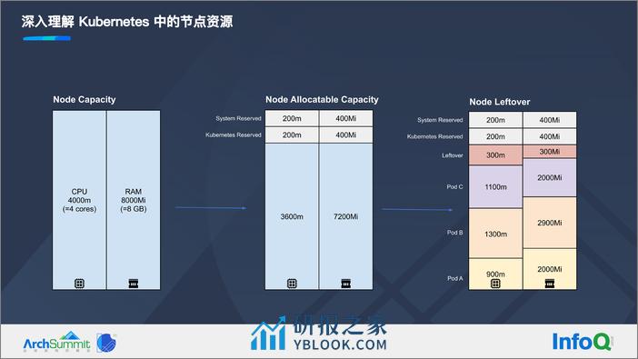 1-郭志宏-云上成本管理如何做 - 第8页预览图