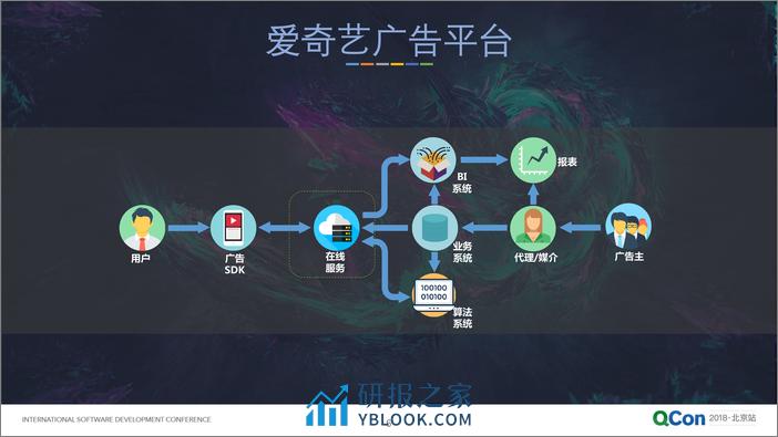 QCon北京2018-《爱奇艺广告核心架构及其演进》-孙立伟 - 第6页预览图