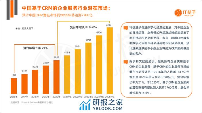 2022年中国CRM行业投资发展报告 - 第5页预览图