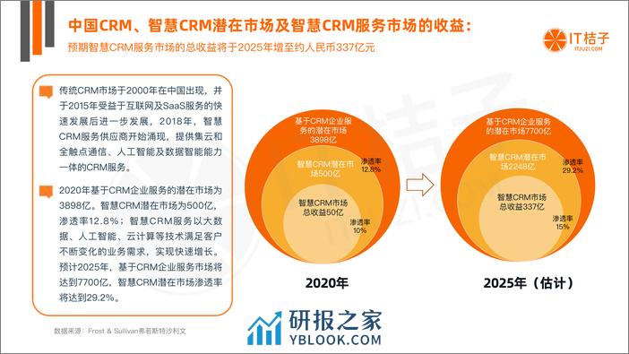 2022年中国CRM行业投资发展报告 - 第7页预览图