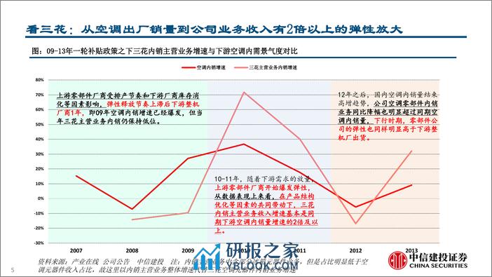 家电行业：当前时点重点推荐零部件和黑电龙头(2024年3.4-3.8周观点)-240310-中信建投-28页 - 第6页预览图