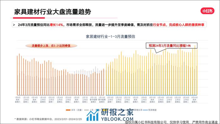 小红书家具建材行业月报（2024年2月） - 第5页预览图