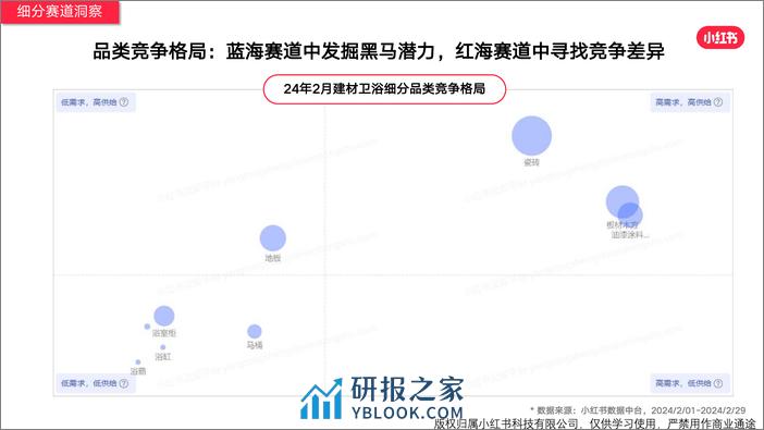 小红书家具建材行业月报（2024年2月） - 第7页预览图