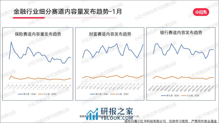 小红书金融行业月报（2024年1月） - 第4页预览图