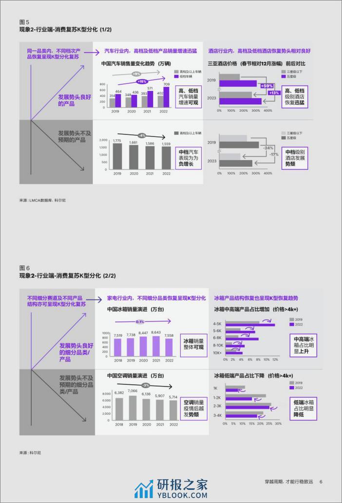 2023最新消费市场报告：穿越周期，才能行稳致远-18页 - 第6页预览图