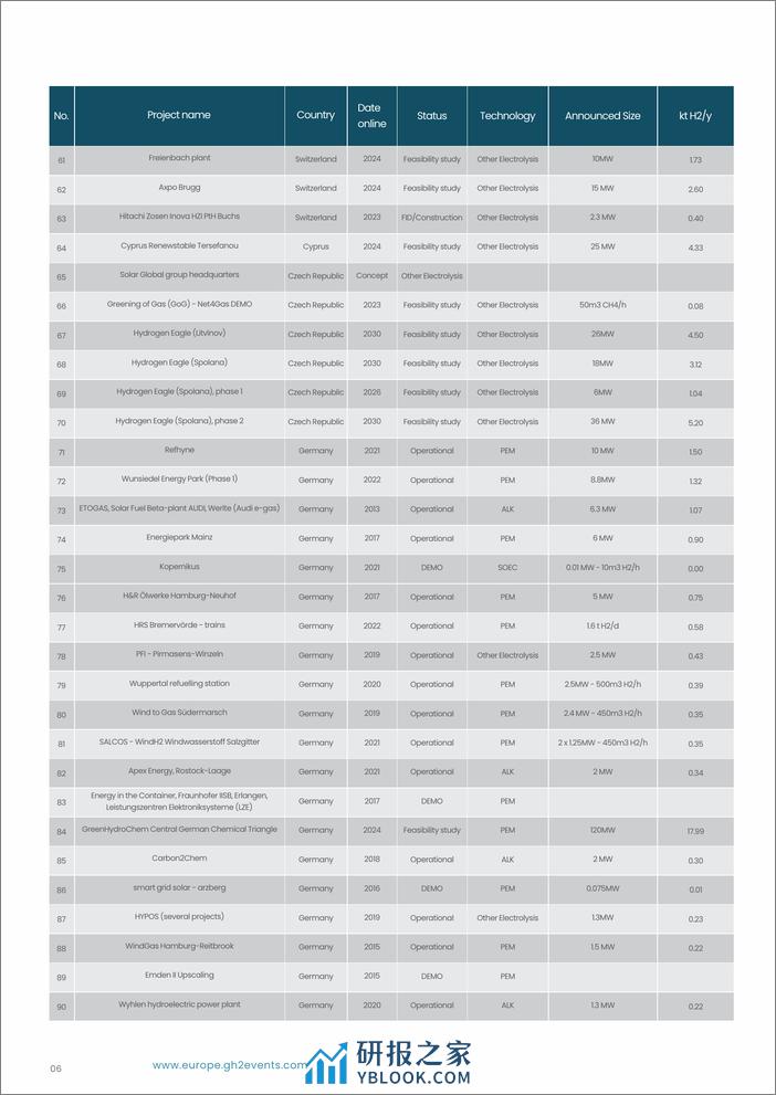 欧洲绿氢项目2024新动向白皮书 - 第8页预览图