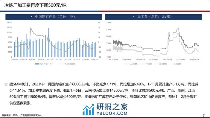 广发期货-有色金属锡周报：加工费再度下调锡矿偏紧预期仍存锡价反弹-240114 - 第7页预览图