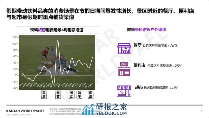 凯度消费者指数：2024家外消费市场的繁花之路 - 第7页预览图