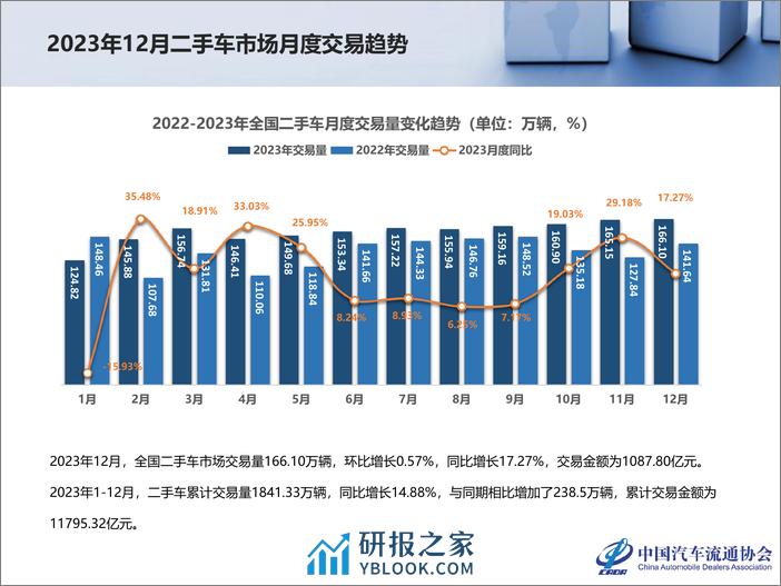 2023年12月及全年二手车市场深度分析报告 - 第4页预览图