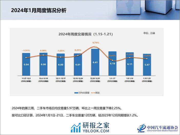 2023年12月及全年二手车市场深度分析报告 - 第5页预览图