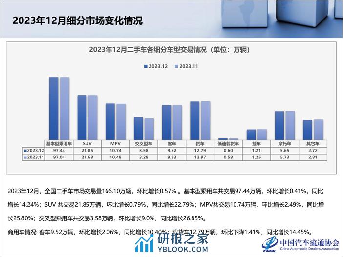 2023年12月及全年二手车市场深度分析报告 - 第6页预览图