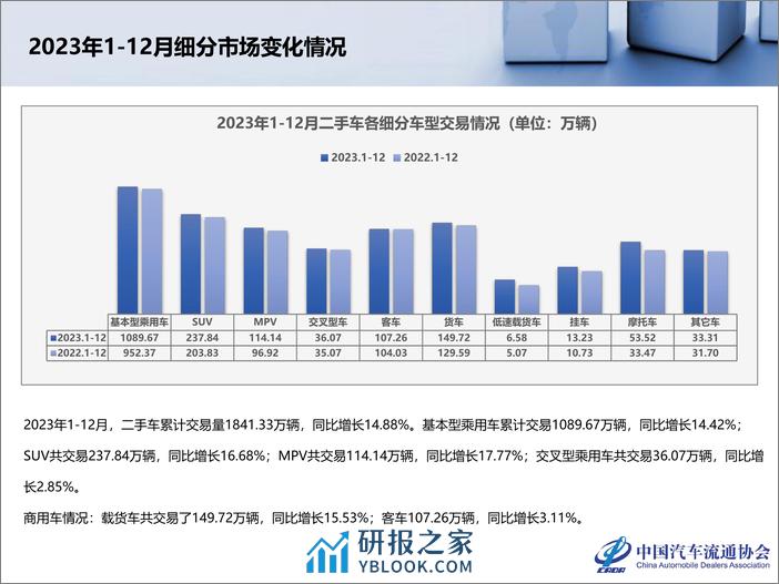 2023年12月及全年二手车市场深度分析报告 - 第7页预览图