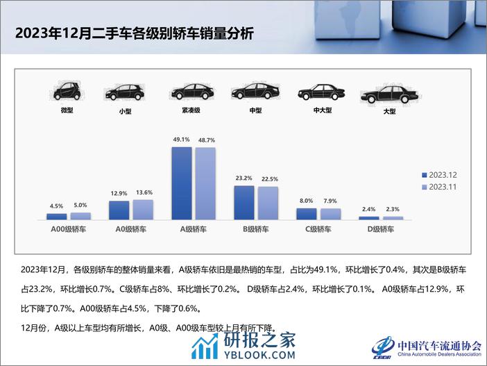 2023年12月及全年二手车市场深度分析报告 - 第8页预览图