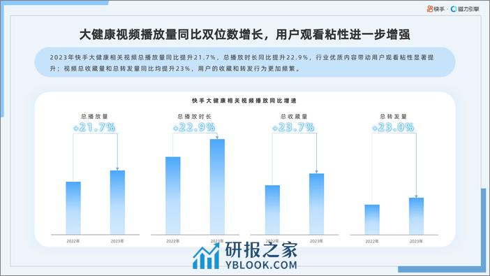 2024年快手大健康行业数据报告 - 第6页预览图