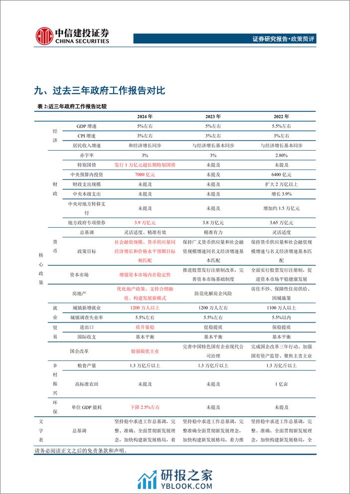 2024年政府工作报告学习体会：财政加码，创新先行-240305-中信建投-17页 - 第8页预览图