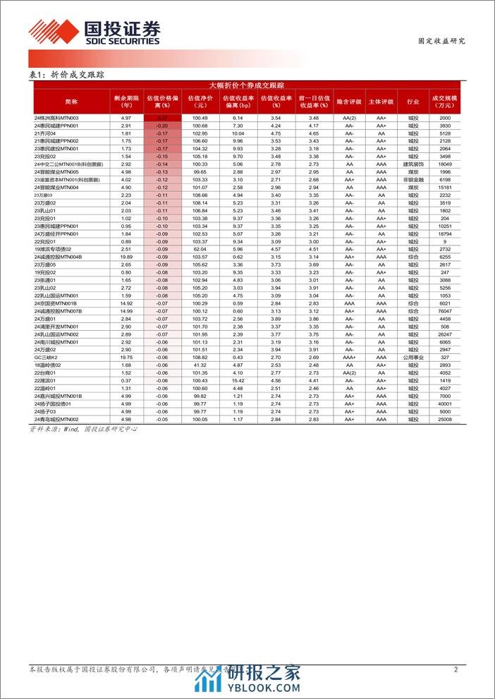 3月8日信用债异常成交跟踪-240308-国投证券-10页 - 第2页预览图