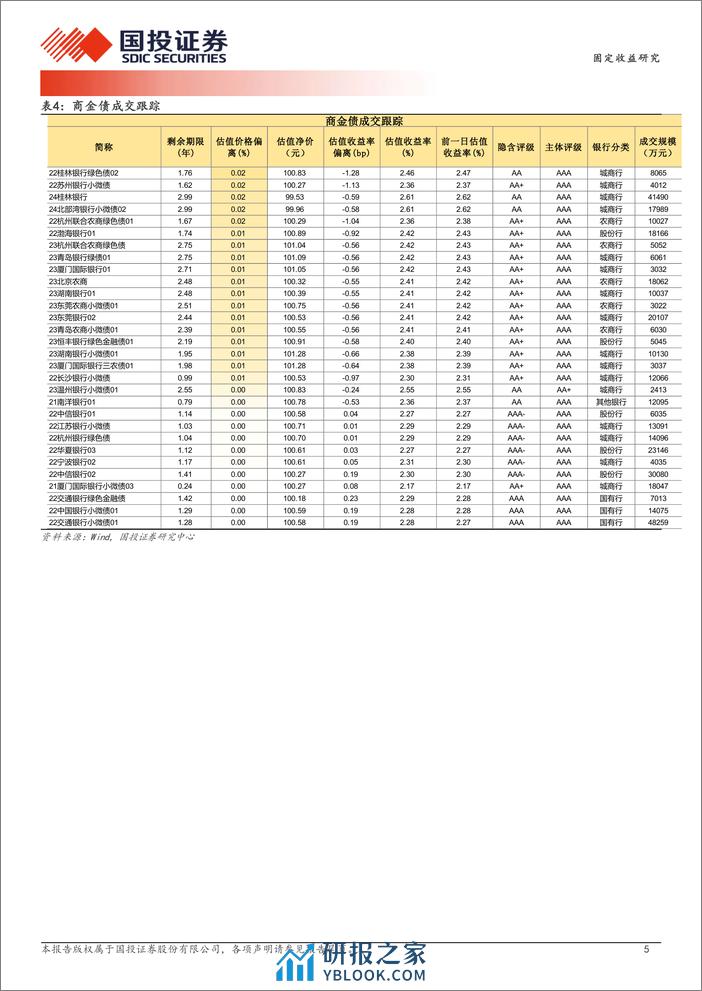 3月8日信用债异常成交跟踪-240308-国投证券-10页 - 第5页预览图