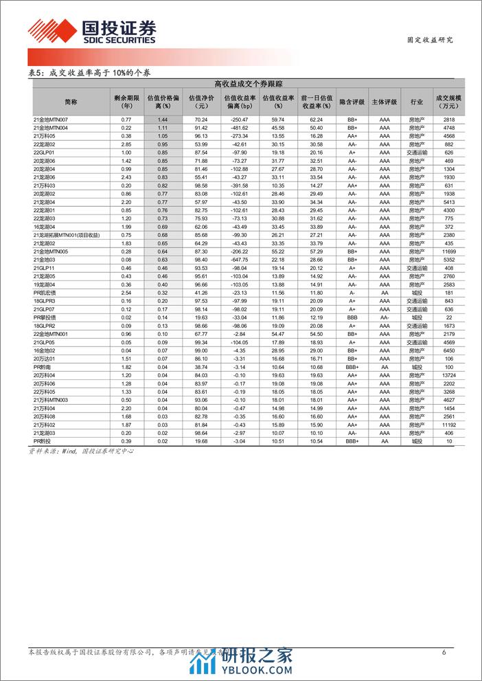 3月8日信用债异常成交跟踪-240308-国投证券-10页 - 第6页预览图