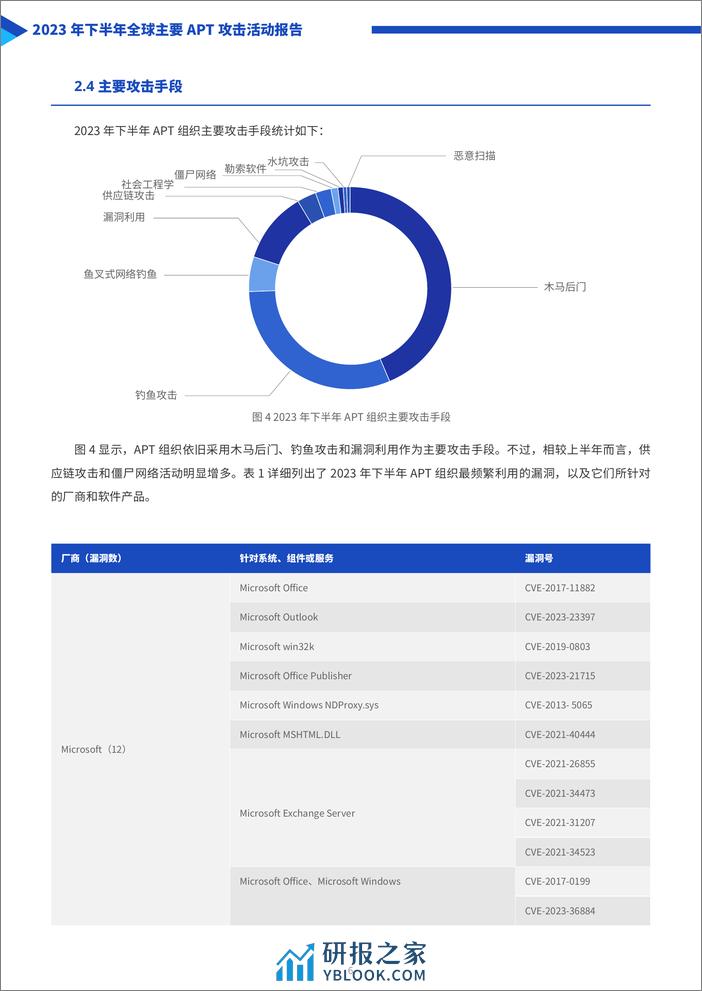 2023年下半年全球主要APT攻击活动报告-天际友盟 - 第6页预览图