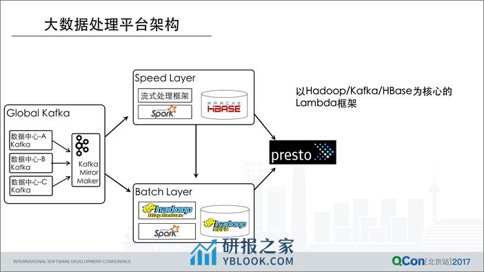 FreeWheel 大数据实时处理系统的实践 - 第6页预览图