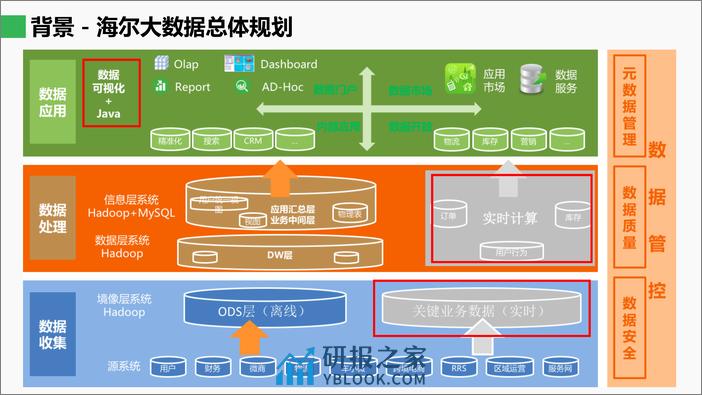 海尔实时计算平台技术选型与实践 - 第6页预览图